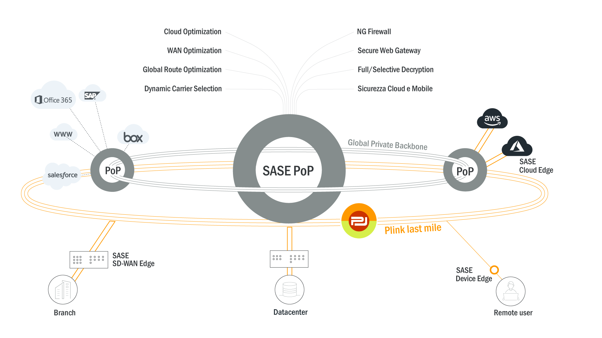 SASE global network