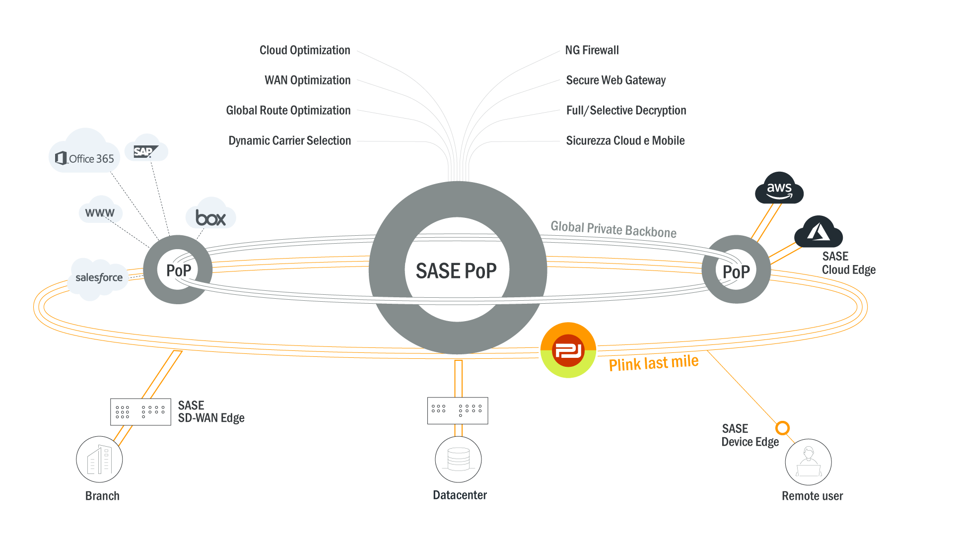 SASE global network