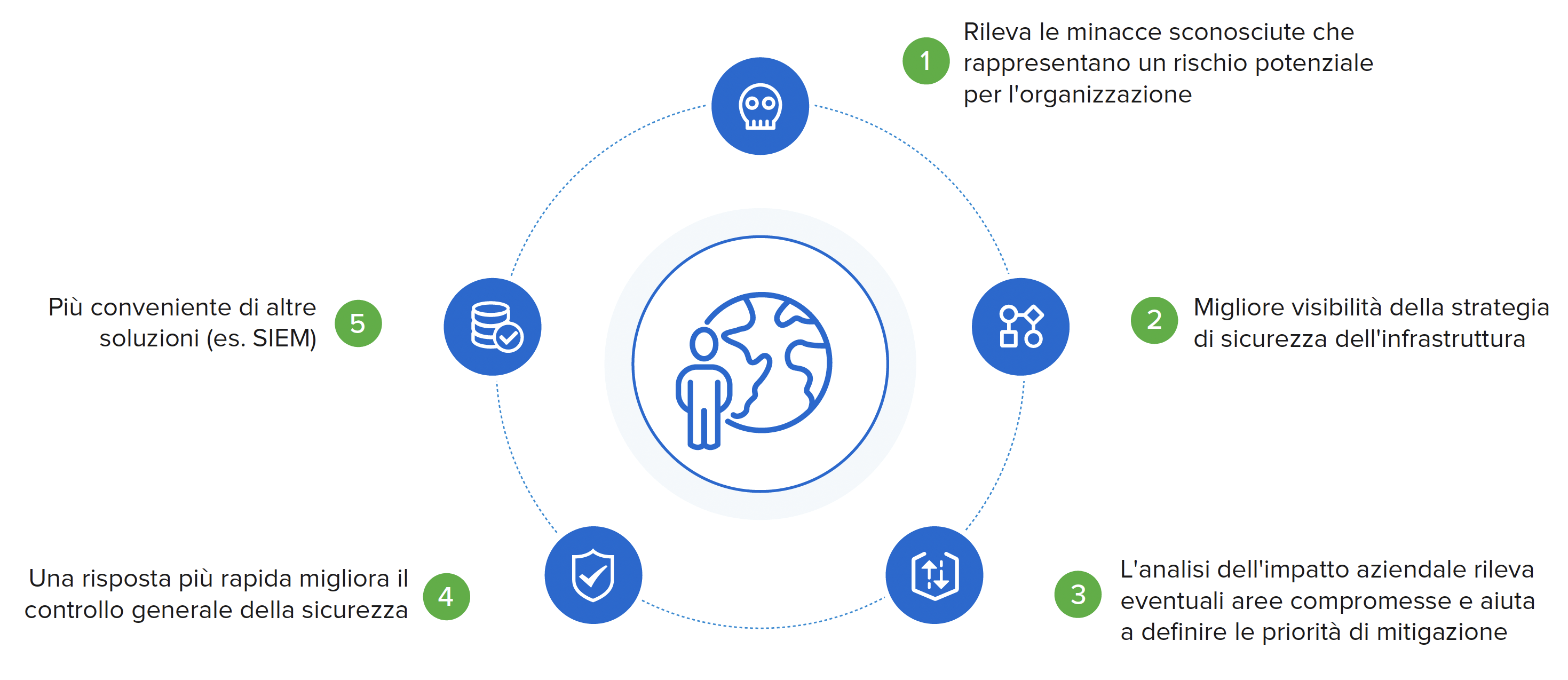 Network detection and Response Cyber Command